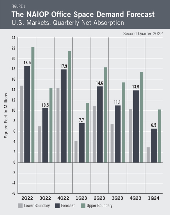 Office Space Demand Forecast