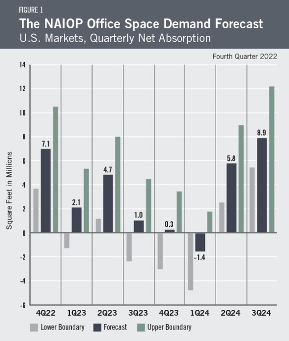 NAIOP Office Space Demand Forecast Q4