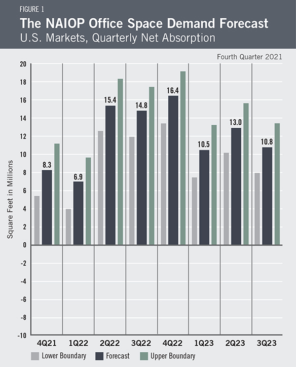 Office Space Demand Forecast Q4 2021