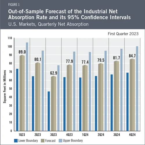 U.S. industrial markets quarterly net absorption Q1 2023