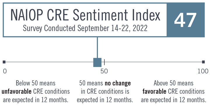 NAIOP CRE Sentiment Index - 47 - Sept 2022