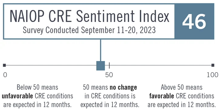 NAIOP CRE Sentiment Index - 46 - Sept 2023