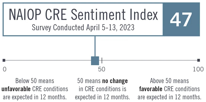 NAIOP CRE Sentiment Index - 47 - Sept 2022