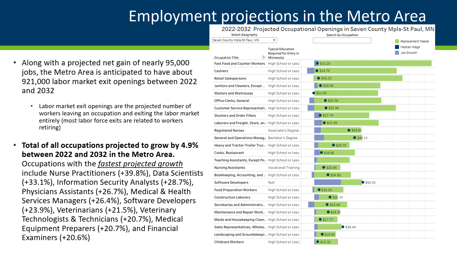 Employment projections 2022-2032