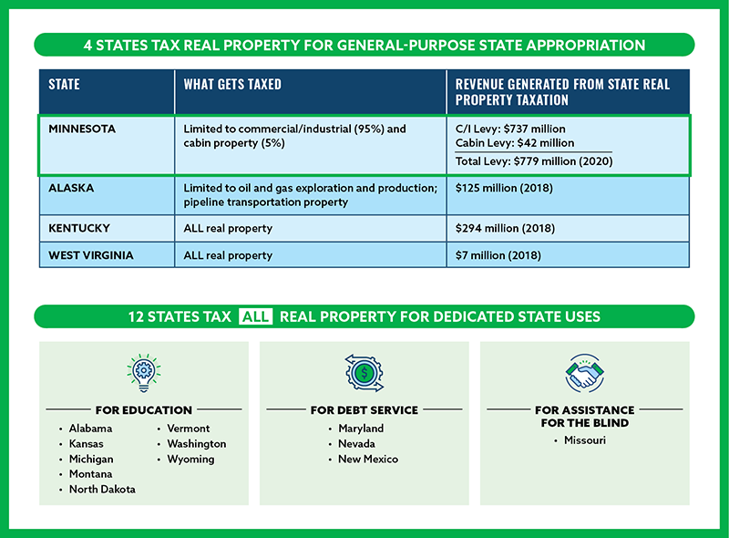 4 states that tax real property for general-purpose appropriation; 12 states tax all real property for dedicated uses