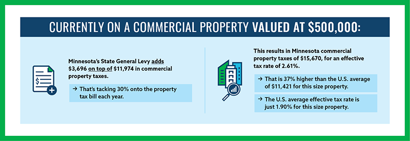 Currently on a commercial property values at $500K