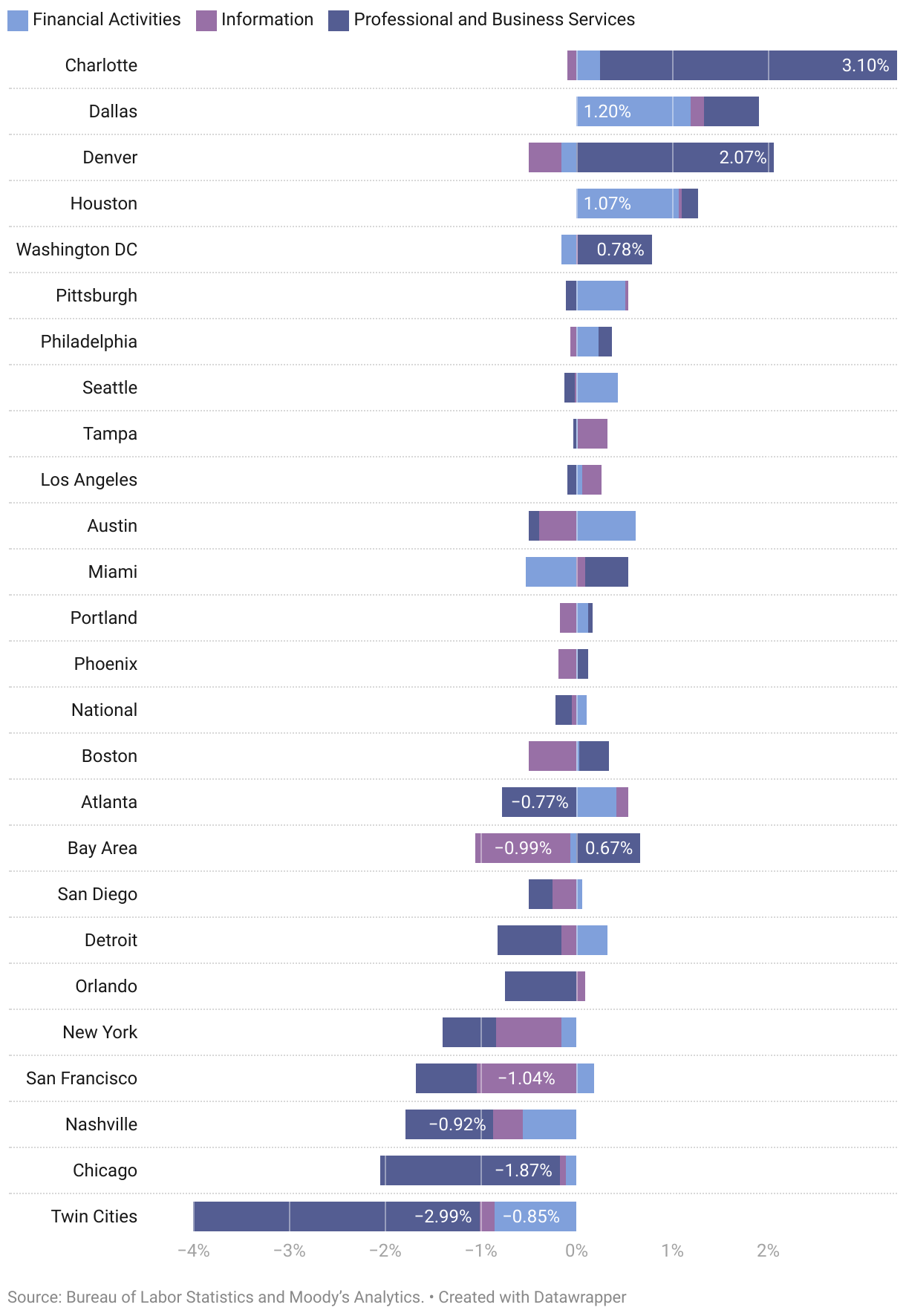 National office occupancy rates