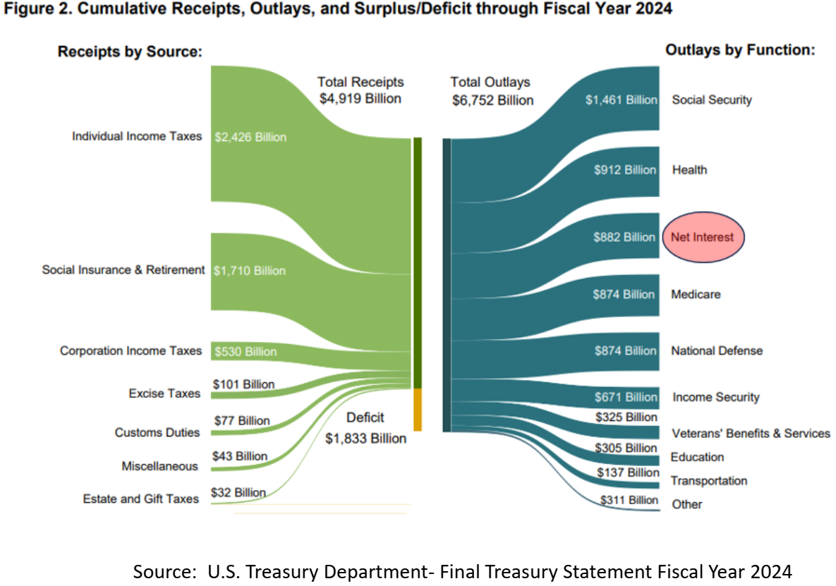 Surplus and deficit through fiscal year 2024